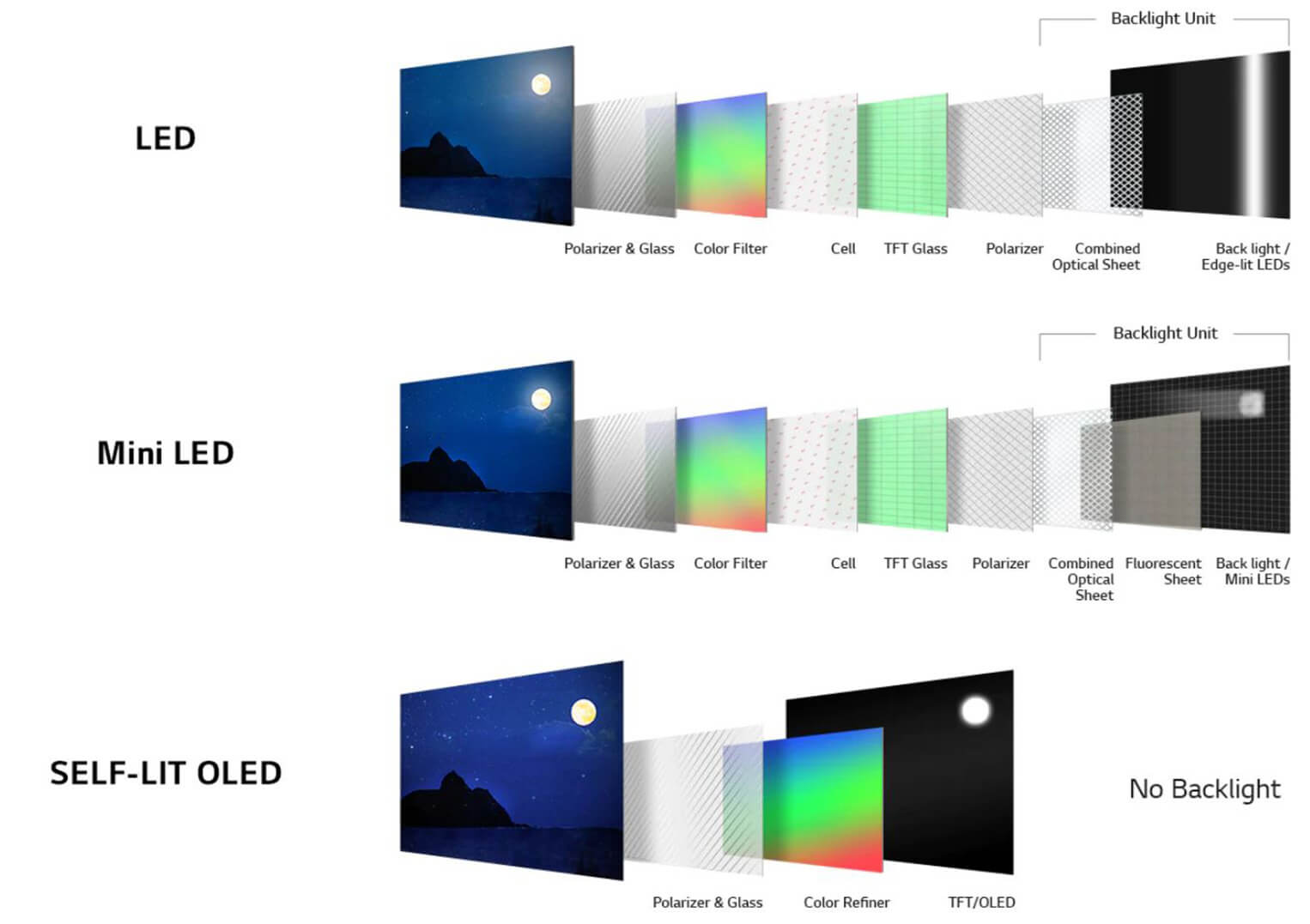 OLED televisions explained